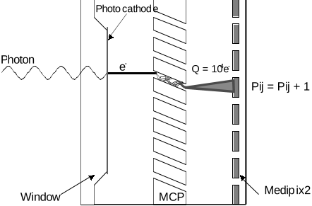 Figure 1: Schematic of a sealed tube MCP imager using a Medipix2 ASIC for readout. Each detected photon results in a single count increment in pixel Pij.