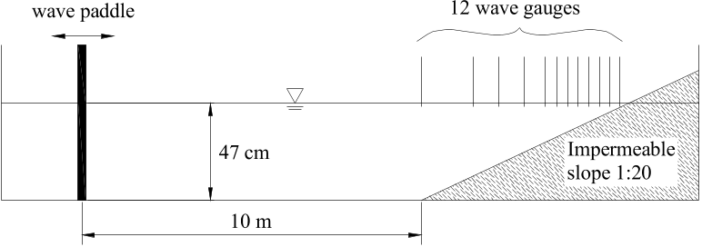 Figure 1. Sketch of the experimental setup (Mase and Kirby, 1992).