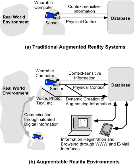 Figure 1: The Augment-able Reality Concept