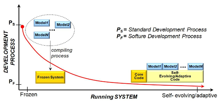 Figure 1. The Softure Development Process