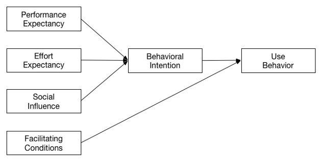 Figure 1: The Unified Theory of Acceptance and Use of Technology (UTAUT) Source: Adapted from Venkatesh, et al., 2003, p. 447