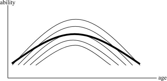 Figure 1: Theoretical illustration of observational bias.