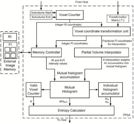 Figure 1: Top-level block diagram of FPGA-based architecture for MI calculation
