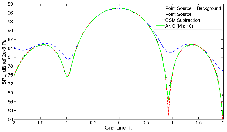 Figure 10. Beamform results for Case 2 (8.4 kHz, SNR = -3.6 dB).