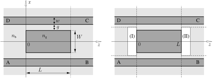 FIGURE 10. Geometry of the rectangular microresonators (left). Two parallel waveguides of width w are separated by a gap g from the rectangular cavity of width W and length L. The core regions with refractive index ng are embedded in a background medium with refractive index nb. Letters A to D identify the input respectively output ports of the device. For modeling purposes, the device is split into the central cavity segment 0 < z < L and two facet regions I, II (right).