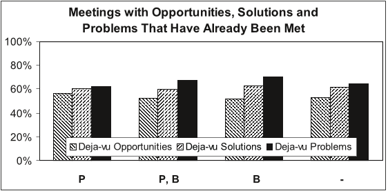 Figure 10: In the incompetent hierarchy: (i) the ratio of meetings with solutions that have already been met to total meetings with solutions (downward stripes); (ii) the ratio of meetings with solutions that have already been met to total meetings with solutions (upward stripes), and (iii) the ratio of meetings with problems that have already been met to total meetings with problems (black). Left to right, these three ratios are depicted when only flights by postponement are allowed (P): 56.46%, 60.28% and 62.48%, respectively; when both flights by postponement and flights by buck-passing are allowed (P, B): 52.68%, 59.41% and 67.53%, respectively; when only flights by buck-passing are allowed (B): 52.04%, 63.06% and 70.34%, respectively; when no flights at all are allowed (–): 53.15%, 61.41% and 65.00%, respectively.