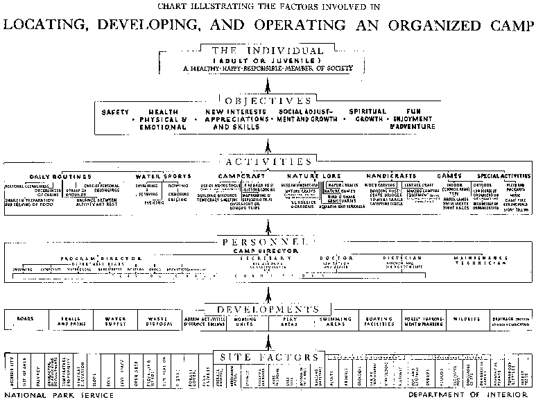 FIGURE 10 Organizational chart for the design and layout of camps, by the National Park Service (1936). From: United States National Park Service, Typical layout studies for an organized camp (1936), no page numbers.