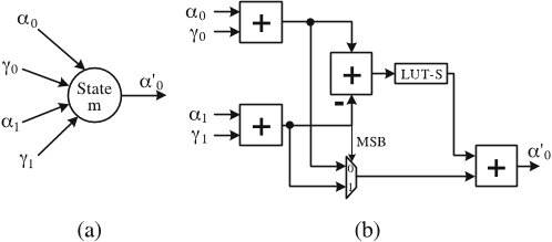 Figure 10 Turbo ACSA structure. a Flow of state metric calculation. b Circuit diagram for the Turbo ACSA unit.