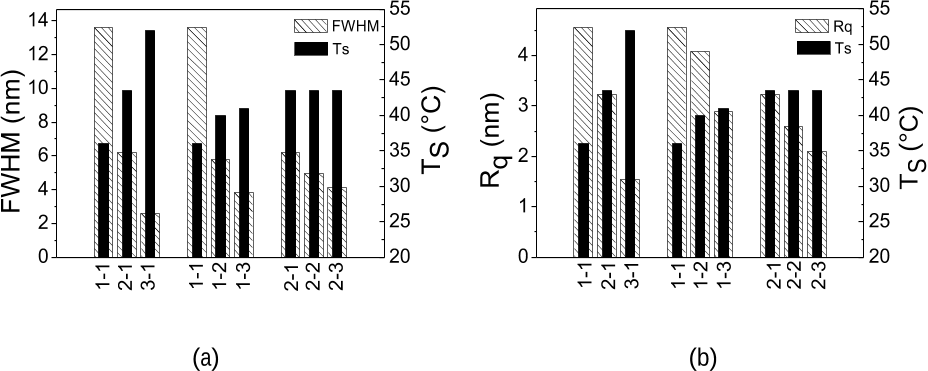 Figure 11. a) Changes in FWHM with TS; b) Changes in Rq with TS. Numbers at the bottom stand for duration of the first and the second step respectively (min).