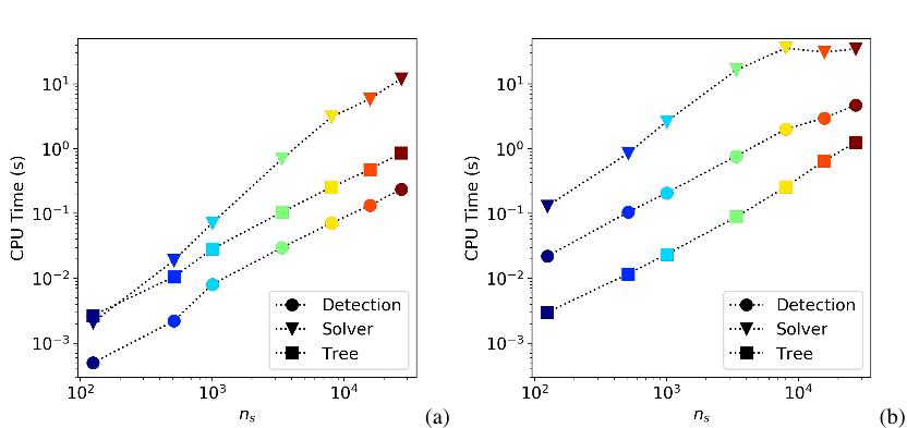Figure 12: Computation time vs. nslog(ns) during accretion process for (a) spheres assembly and (b) polyhedra assembly. Different colors corresponde to different particle numbers.