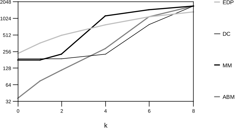 Figure 12. Execution times for c = 30 and m = 10.