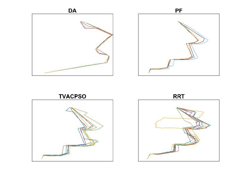Figure 12: Trajectory traces of four selected approaches (Benchmark - Top Left, Best - Top Right, Average - Bottom Left, and Worst - Bottom Right) in Experiment II (Sub-Experiment 2). Colour variation between trajectories is indicative of different executions (trials) with maximum 10 trials. See complete results in Fig S3 in Supplement Material section.