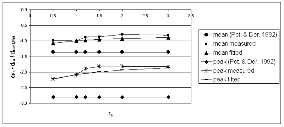 Figure 13: cFz · dra / dra=1,Pet at load case 2