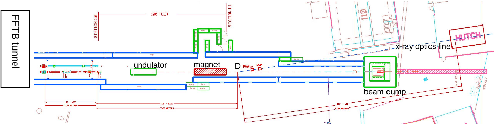 Figure 13. Layout of the x-ray optics transport system and experimental hutch. The magnet downstream of the undulator vertically deflects the electron beam onto the beam dump. The x-ray beam is deflected at the point indicated by “D” and taken to the experimental hutch outside the FFTB tunnel.