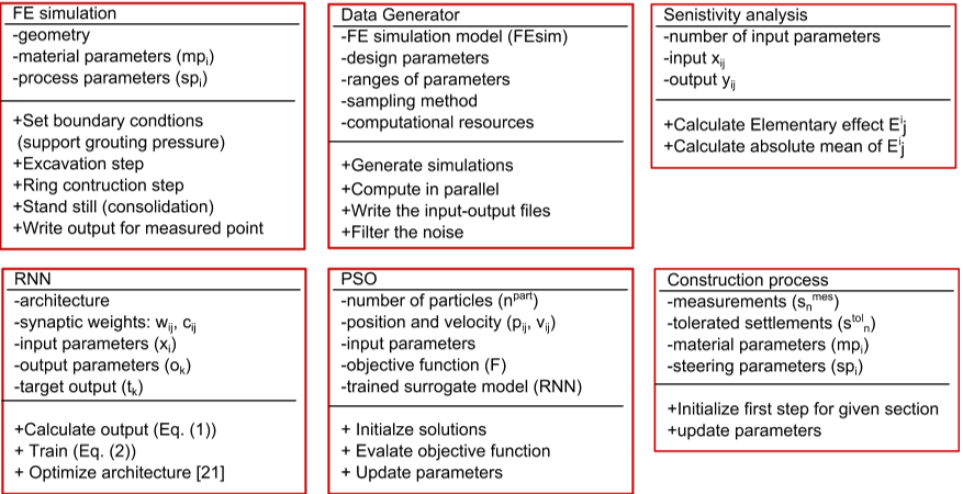 Figure 15. Main classes of the steering support tool including main objects and functions.