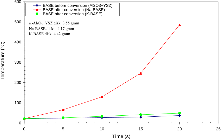 Figure 15. Microwave heating effects comparison between BASE before conversion and BASE after conversion to Na-BASE and K-BASE.