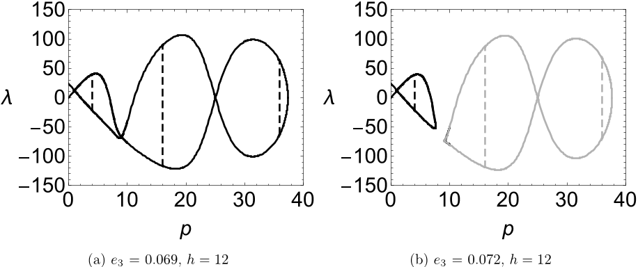 Figure 15: The equilibria of half-sine arches with deviations in e3h sin(3ξ) and e5h sin(5ξ).