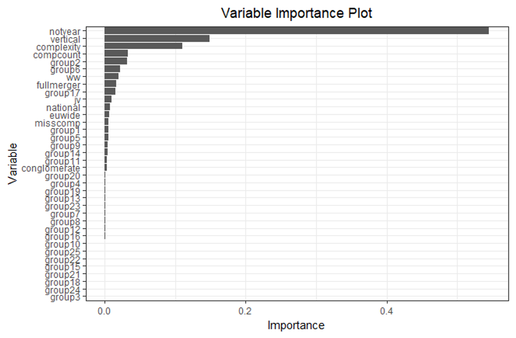 Figure 15: Variable Importance Plot for Correlation between Joint Market Share and Concerns
