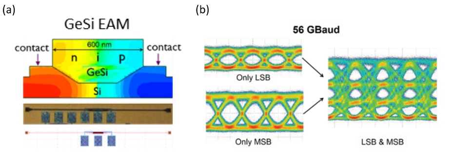 Figure 16: (a) Cross-section and layout of the waveguide-integrated GeSi EAM; (b) received optical eye diagrams from EAMs in parallel with only the LSB or the MSB EAM driven, and with both EAMs driven at 56 Gbaud (112 Gb/s). Figures reproduced from [65, 89] c© 2018 The Optical Society.