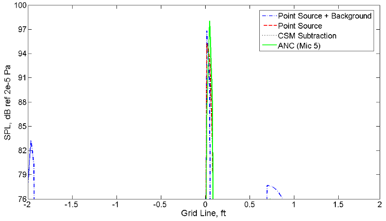 Figure 17. DAMAS results for Case 4 (8.4 kHz, SNR = -3.6 dB).