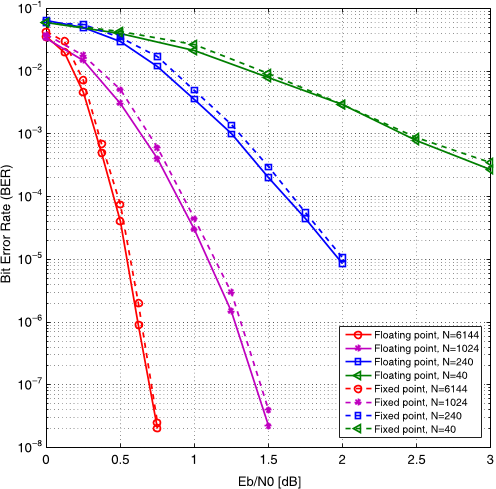 Figure 18 Simulation results for 3GPP-LTE Turbo codes with a variety of block sizes.