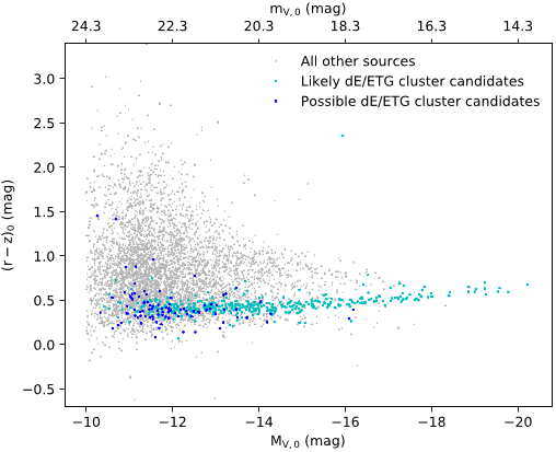 Figure 19. Color–magnitude diagram for the Perseus cluster dE/ETG candidates (highlighted with cyan and blue dots) and other PCC sources (gray dots), including the morphological categories likely background ETGs or sources with unresolved substructure, cluster or background LTGs, cluster or background galaxies with possibly weak substructure, and likely cluster or background edge-on disk galaxies. Same as Figure 10 (left panel) but showing MV,0 vs. (r − z)0.