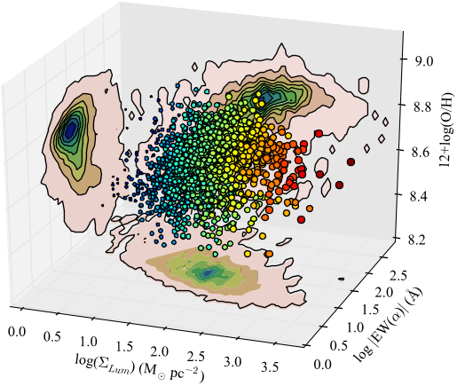 Figure 2. 3D representation of the local M–Z–EW(Hα) relation. The size and color scaling of the data points are linked to the value of logΣLum (i.e., low-blue to high-red values). The projection of the data over any pair of axes reduces to the local M–Z, M–EW(Hα), and metallicity–EW(Hα) relations. An online 3D animated version is available at http://tinyurl.com/local-MZ-relation.