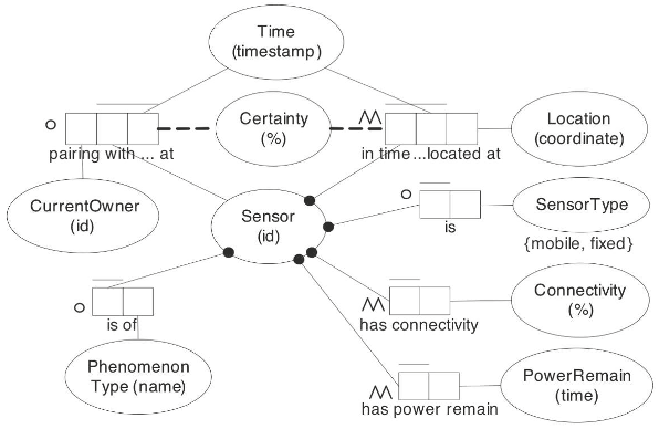 Figure 2.4: Sensor context model.