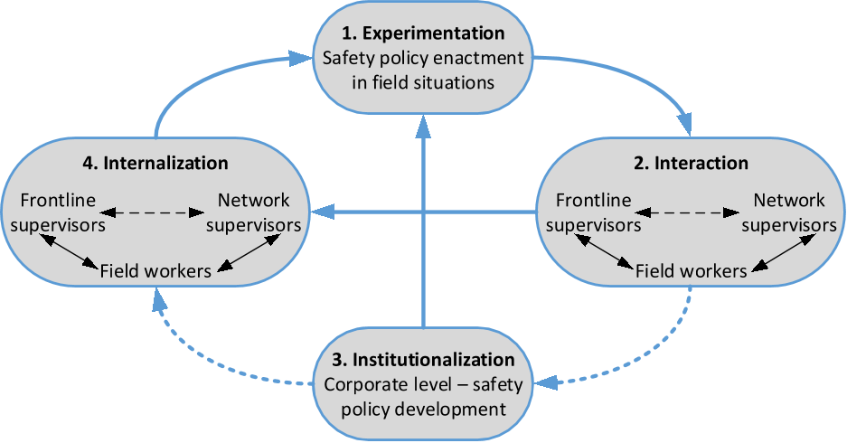 Figure 2 – Adapted representation of Berger and Luckmann’s model of culture development applied to the organization studied