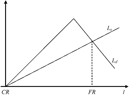 Figure 2. Aggregate Supply of and Aggregate Demand for Liquidity