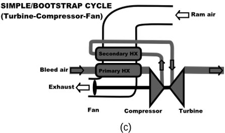 Figure 2. Air cycle machines representation: (a) simple cycle; (b) bootstrap cycle; (c) simple/bootstrap cycle.