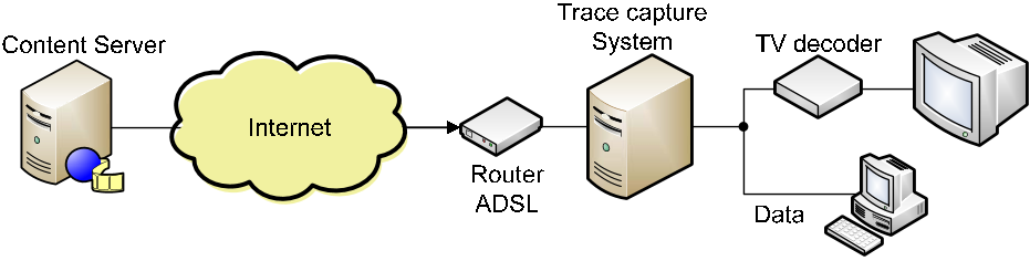 Figure 2: Architecture of the trace capture system.