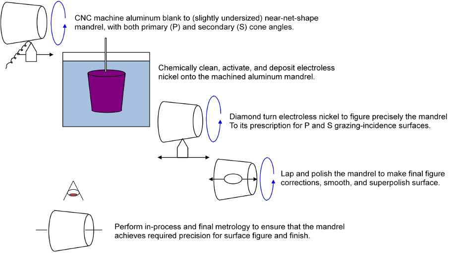 Figure 2. Basic steps in fabricating a precision mandrel for electroformed nickel replication.