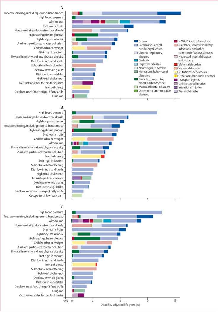 Figure 2. Burden of disease attributable to 20 leading risk factors in 2010, expressed as a percentage of global disability-adjusted life-years