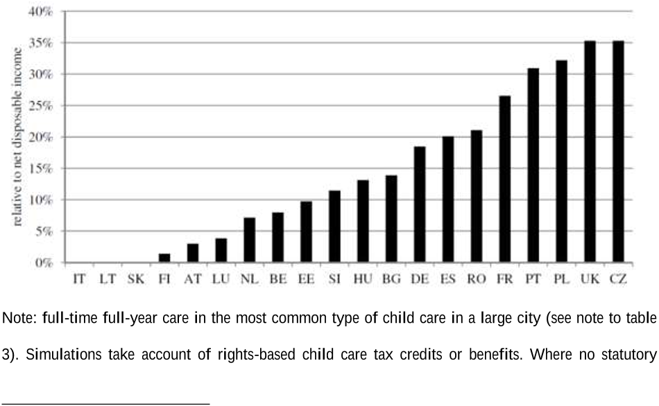 Figure 2. Child care costs of a lone parent with a 2-year old child, working full-time at minimum wage, 2012