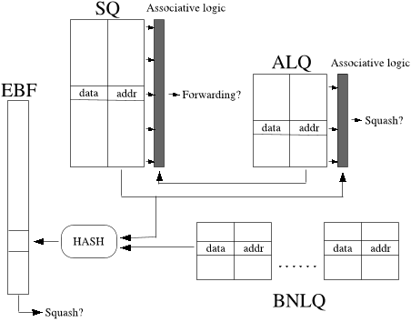 Figure 2. Design of modified LQ-SQ with filtering. The LQ is split into two queues, an Associative Load Queue (ALQ) and a Banked Non-associative Load Queue (BNLQ).