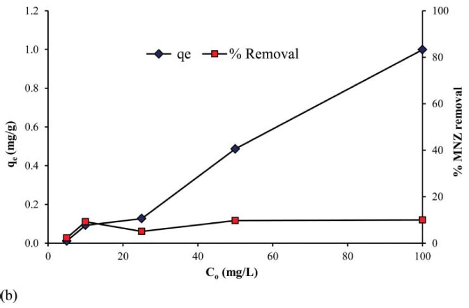Figure 2. Effect of initial MNZ concentration on adsorption capacity and % MNZ removal (a) PAC (b) CG.