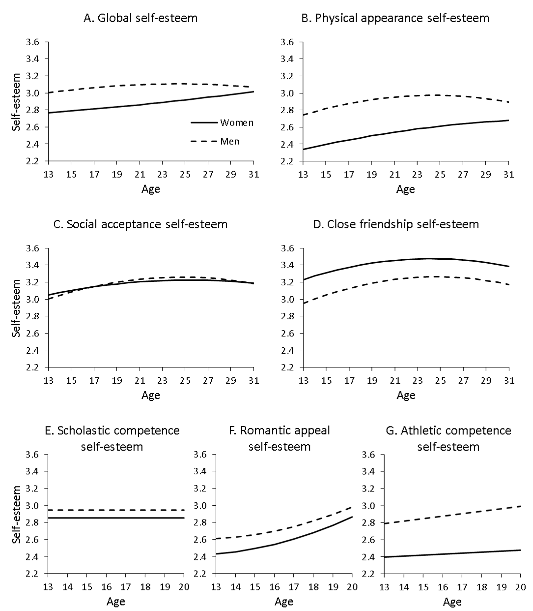 Figure 2. Estimated developmental trajectories of global self-esteem and self-esteem in six specific domains for men and women.