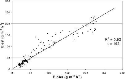 Figure 2. Estimated vs. Observed rose crop transpiration rates