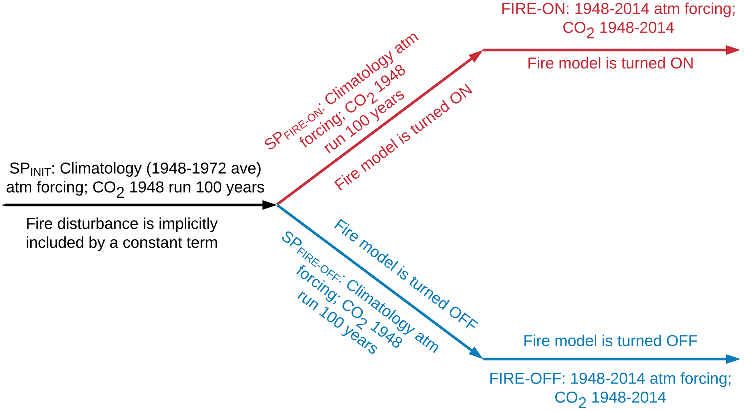 Figure 2. Experiment design for FIRE-ON and FIRE-OFF experiments.