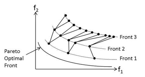 Figure 2: In this example particles of a swarm population are classified into 3 successive non-dominated fronts. Particles are arranged in several trees (subswarms).