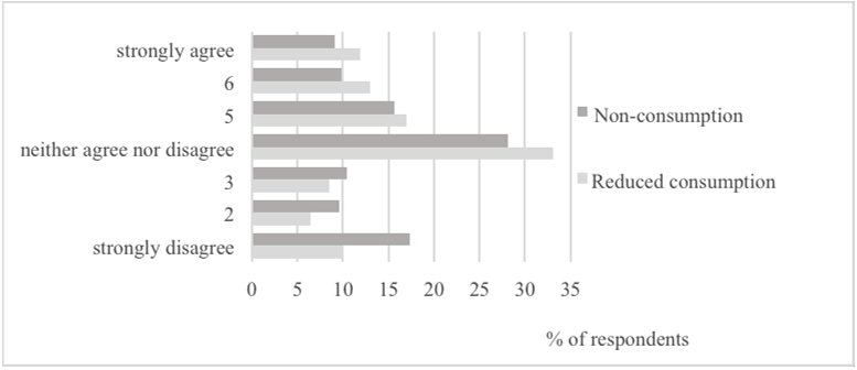 Figure 2 Prevalence of intention to reduce clothing consumption in the next three months