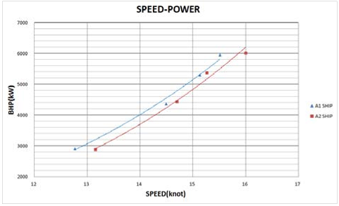 Figure 2: Speed-Power for A1 ship and A2 ship