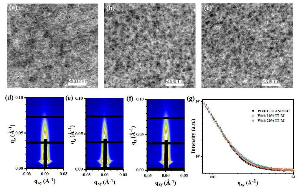 Figure 2. TEM images of (a) PBDB-T:m-INPOIC film, and its ternary blends with (b) 10%, (c) 20% IT-M. 2D GISAXS patterns of (d) PBDB-T:m-INPOIC, and its ternary blends with (e) 10% IT-M, (f) 20% IT-M. (g) 1D GISAXS profiles along the qxy axis for PBDB-T:m-INPOIC blend films with different IT-M contents.