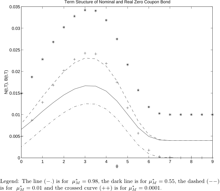 Figure 2: The nominal and real term structure of zero coupon bonds