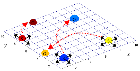 Figure 2. Three droplets with respective start and goal positions (indicated by S and G). The number of choices grows exponentially with the number of droplets. At any time there are up to 43 choices for the next step, and at least 12 steps are required to move all droplets simultaneously from start to goal. Hence, straightforward programming could produce software attempting to explore (43)12 > 1028 choices.