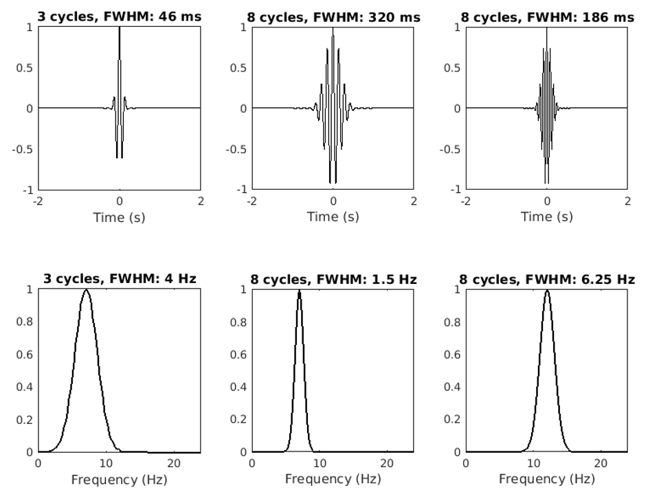 Figure 2 . Three Morlet wavelets in the time domain (upper row) and in the frequency domain (lower row) with two frequencies and different time-frequency trade-off parameters. The argument of this paper is that reporting this parameter in terms of full-width at half-maximum (FWHM) in the time and/or frequency domains is more informative than number of cycles.
