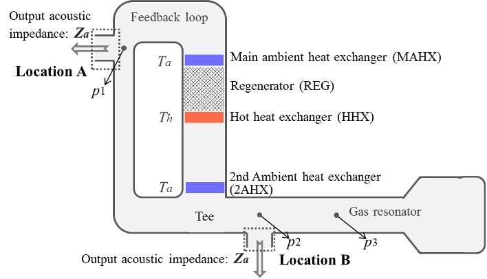 Figure 2. Two output locations of traveling-wave thermoacoustic engines