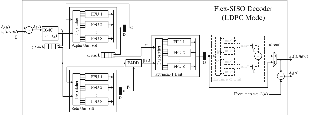 Figure 21 Flexible SISO decoder architecture in LDPC mode.
