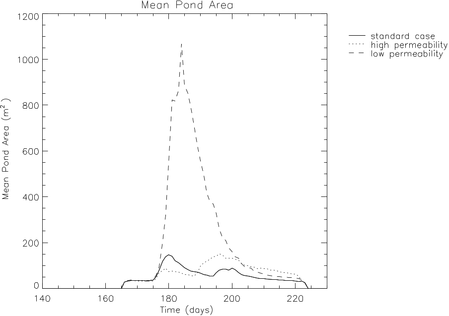 Figure 24. Multiyear ice. Mean individual pond area for the standard case and vertical permeability sensitivity studies.